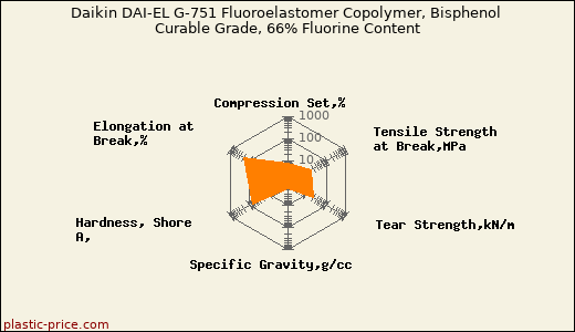Daikin DAI-EL G-751 Fluoroelastomer Copolymer, Bisphenol Curable Grade, 66% Fluorine Content