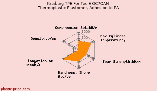 Kraiburg TPE For-Tec E OC7OAN Thermoplastic Elastomer, Adhesion to PA