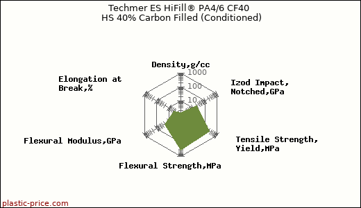 Techmer ES HiFill® PA4/6 CF40 HS 40% Carbon Filled (Conditioned)
