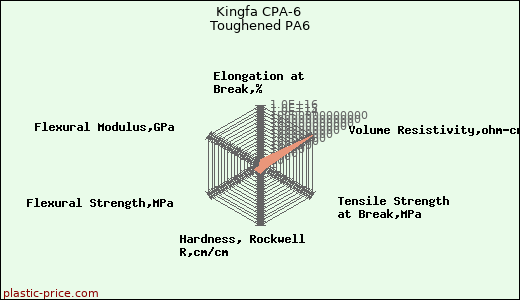 Kingfa CPA-6 Toughened PA6