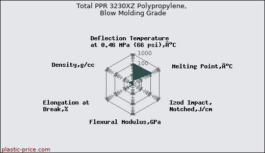 Total PPR 3230XZ Polypropylene, Blow Molding Grade