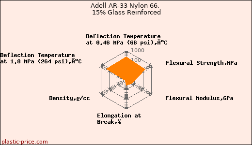 Adell AR-33 Nylon 66, 15% Glass Reinforced