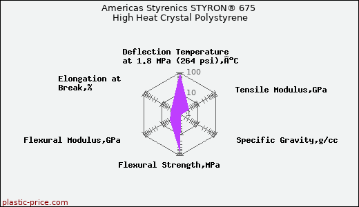 Americas Styrenics STYRON® 675 High Heat Crystal Polystyrene