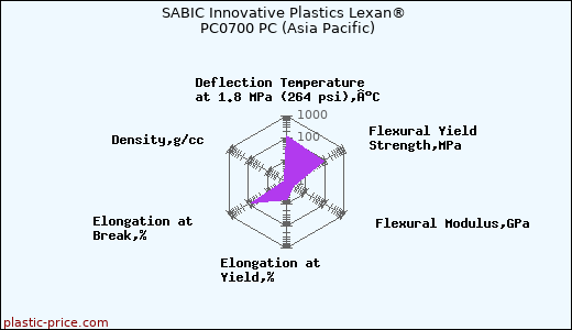 SABIC Innovative Plastics Lexan® PC0700 PC (Asia Pacific)
