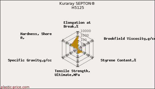 Kuraray SEPTON® H5125
