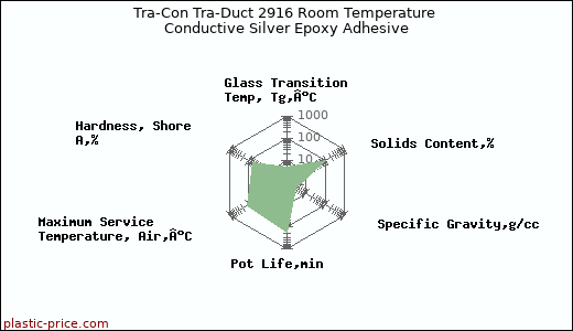 Tra-Con Tra-Duct 2916 Room Temperature Conductive Silver Epoxy Adhesive
