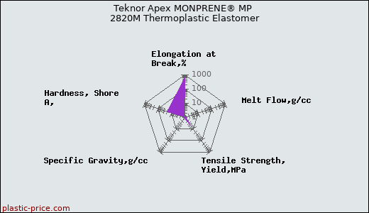 Teknor Apex MONPRENE® MP 2820M Thermoplastic Elastomer