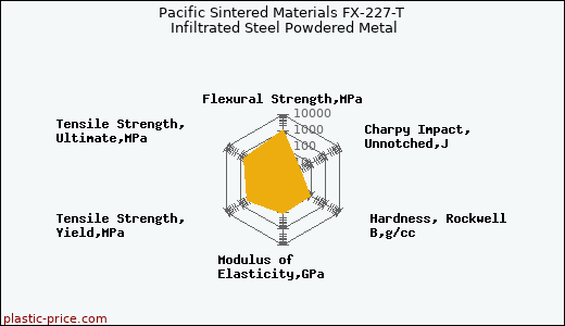 Pacific Sintered Materials FX-227-T Infiltrated Steel Powdered Metal
