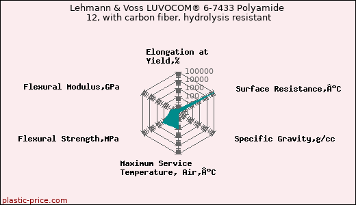 Lehmann & Voss LUVOCOM® 6-7433 Polyamide 12, with carbon fiber, hydrolysis resistant