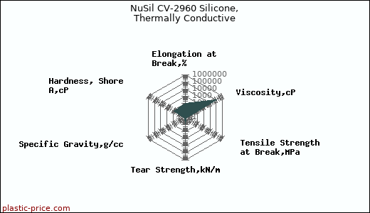 NuSil CV-2960 Silicone, Thermally Conductive