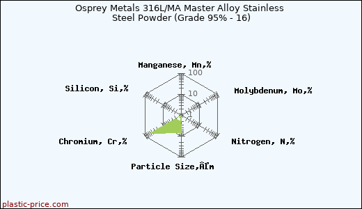 Osprey Metals 316L/MA Master Alloy Stainless Steel Powder (Grade 95% - 16)