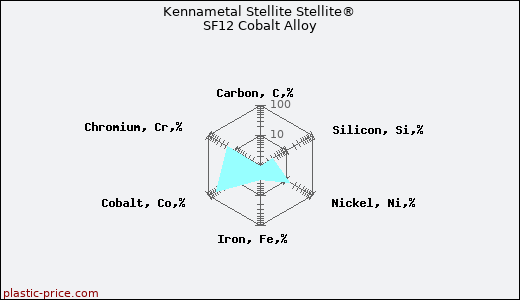 Kennametal Stellite Stellite® SF12 Cobalt Alloy