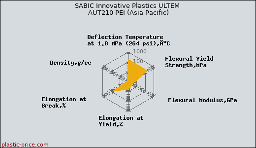 SABIC Innovative Plastics ULTEM AUT210 PEI (Asia Pacific)