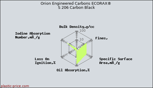 Orion Engineered Carbons ECORAX® S 206 Carbon Black