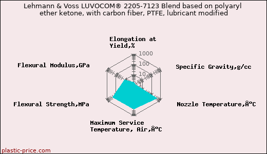 Lehmann & Voss LUVOCOM® 2205-7123 Blend based on polyaryl ether ketone, with carbon fiber, PTFE, lubricant modified