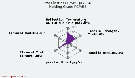 Star Plastics PC/ABSQX7004 Molding Grade PC/ABS