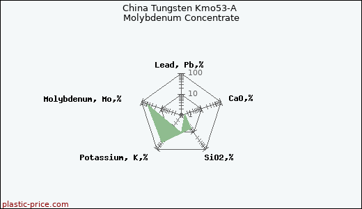 China Tungsten Kmo53-A Molybdenum Concentrate