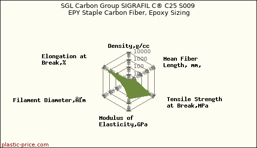 SGL Carbon Group SIGRAFIL C® C25 S009 EPY Staple Carbon Fiber, Epoxy Sizing