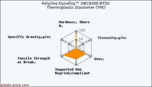 PolyOne Dynalloy™ OBC8200-BT50 Thermoplastic Elastomer (TPE)