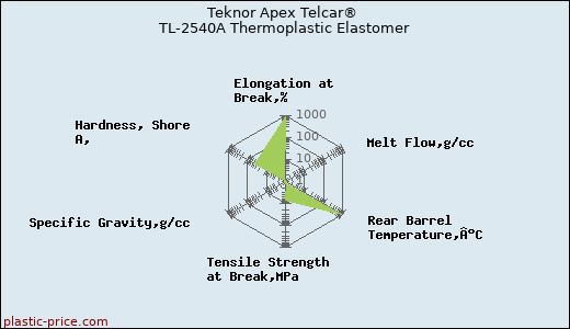 Teknor Apex Telcar® TL-2540A Thermoplastic Elastomer
