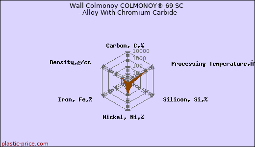 Wall Colmonoy COLMONOY® 69 SC - Alloy With Chromium Carbide