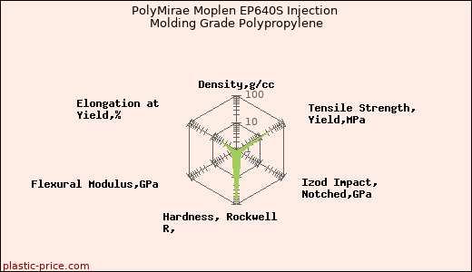 PolyMirae Moplen EP640S Injection Molding Grade Polypropylene