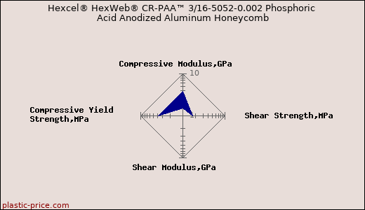 Hexcel® HexWeb® CR-PAA™ 3/16-5052-0.002 Phosphoric Acid Anodized Aluminum Honeycomb
