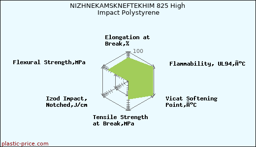 NIZHNEKAMSKNEFTEKHIM 825 High Impact Polystyrene