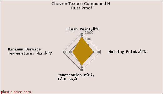 ChevronTexaco Compound H Rust Proof
