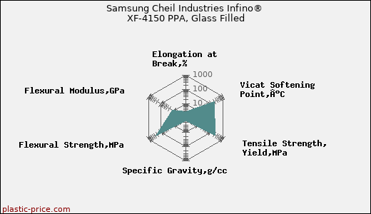 Samsung Cheil Industries Infino® XF-4150 PPA, Glass Filled