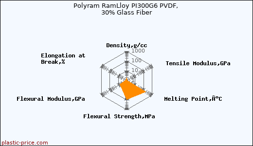 Polyram RamLloy PI300G6 PVDF, 30% Glass Fiber