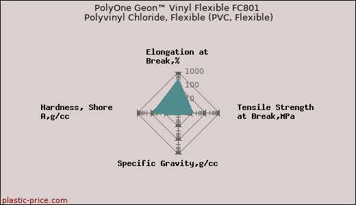 PolyOne Geon™ Vinyl Flexible FC801 Polyvinyl Chloride, Flexible (PVC, Flexible)
