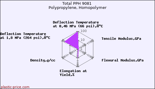 Total PPH 9081 Polypropylene, Homopolymer