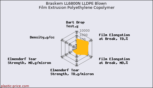Braskem LL6800N LLDPE Blown Film Extrusion Polyethylene Copolymer