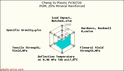Cheng Yu Plastic FV30720 POM, 20% Mineral Reinforced