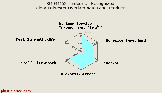 3M FM452T Indoor UL Recognized Clear Polyester Overlaminate Label Products