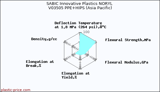 SABIC Innovative Plastics NORYL V03505 PPE+HIPS (Asia Pacific)