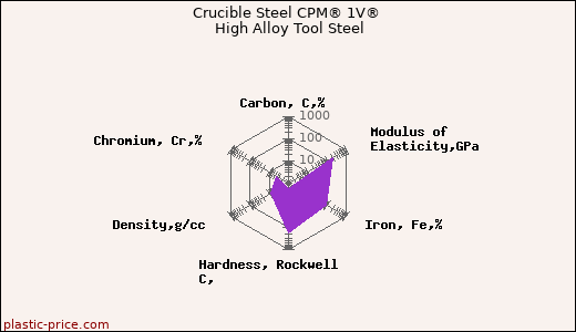 Crucible Steel CPM® 1V® High Alloy Tool Steel