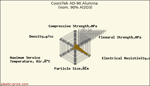 CoorsTek AD-90 Alumina (nom. 90% Al2O3)