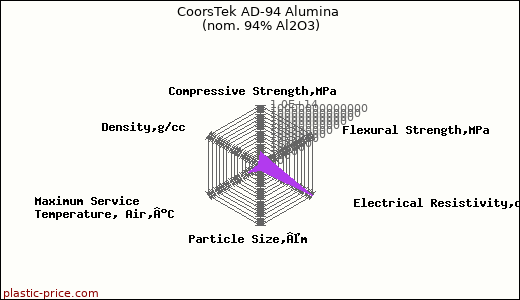 CoorsTek AD-94 Alumina (nom. 94% Al2O3)