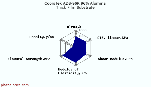 CoorsTek ADS-96R 96% Alumina Thick Film Substrate