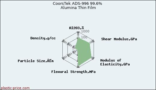 CoorsTek ADS-996 99.6% Alumina Thin Film