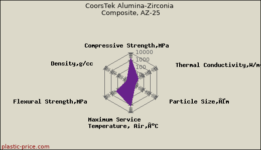 CoorsTek Alumina-Zirconia Composite, AZ-25