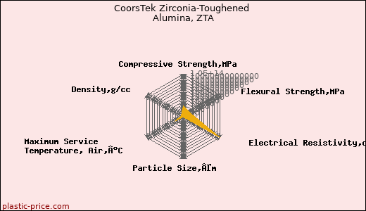 CoorsTek Zirconia-Toughened Alumina, ZTA