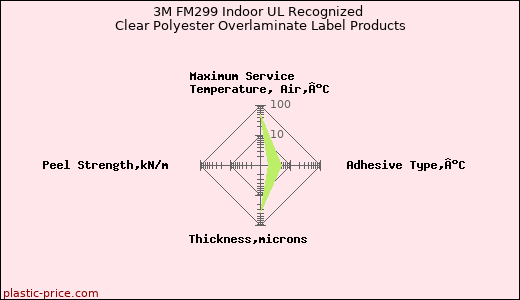 3M FM299 Indoor UL Recognized Clear Polyester Overlaminate Label Products