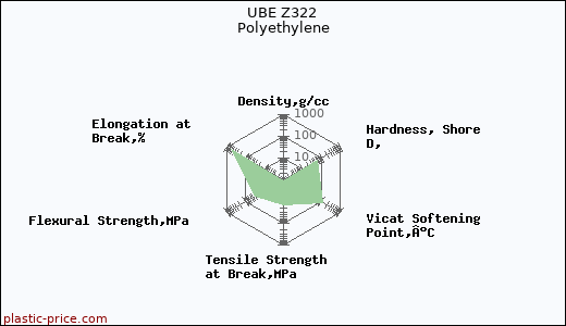 UBE Z322 Polyethylene