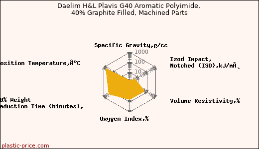 Daelim H&L Plavis G40 Aromatic Polyimide, 40% Graphite Filled, Machined Parts