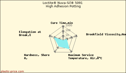 Loctite® Nuva-Sil® 5091 High Adhesion Potting