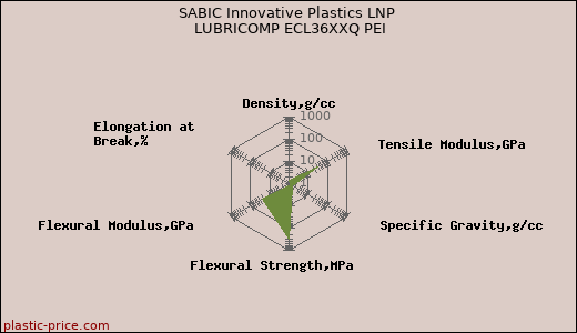 SABIC Innovative Plastics LNP LUBRICOMP ECL36XXQ PEI
