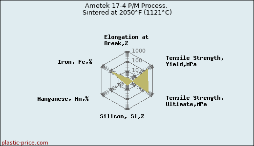Ametek 17-4 P/M Process, Sintered at 2050°F (1121°C)